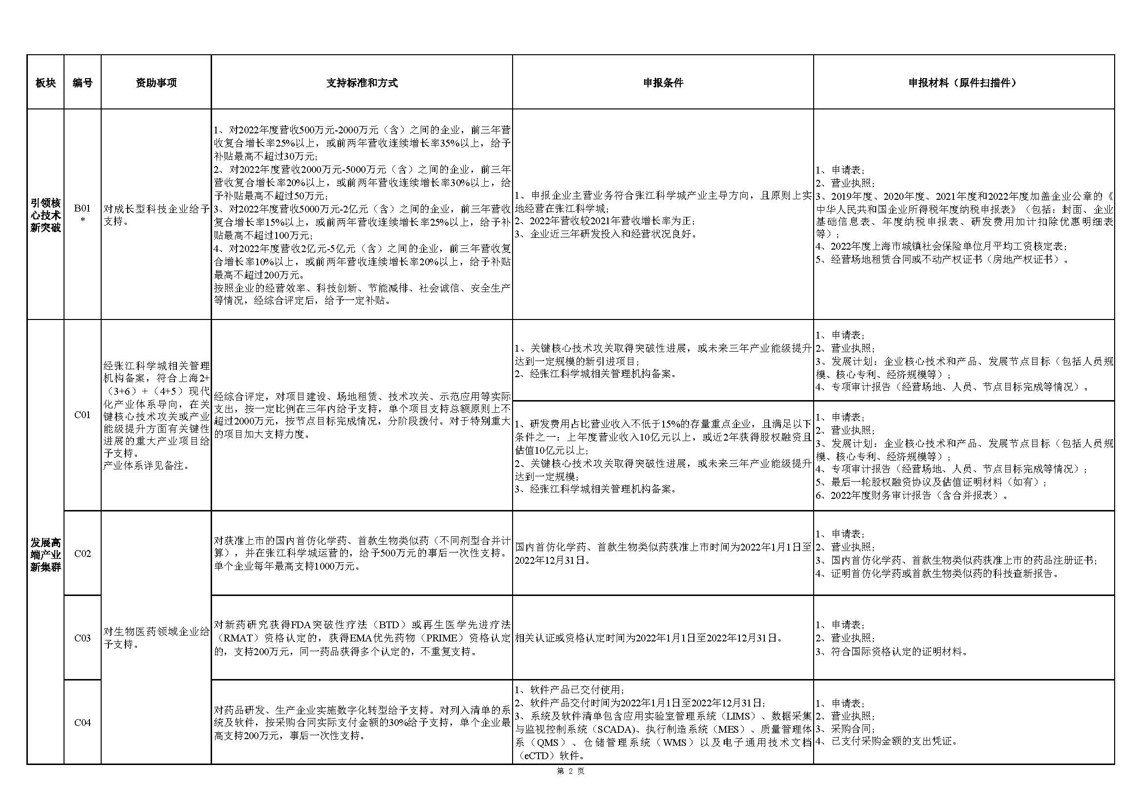 張江科學城專項發(fā)展資金申報指南_頁面_2.jpg