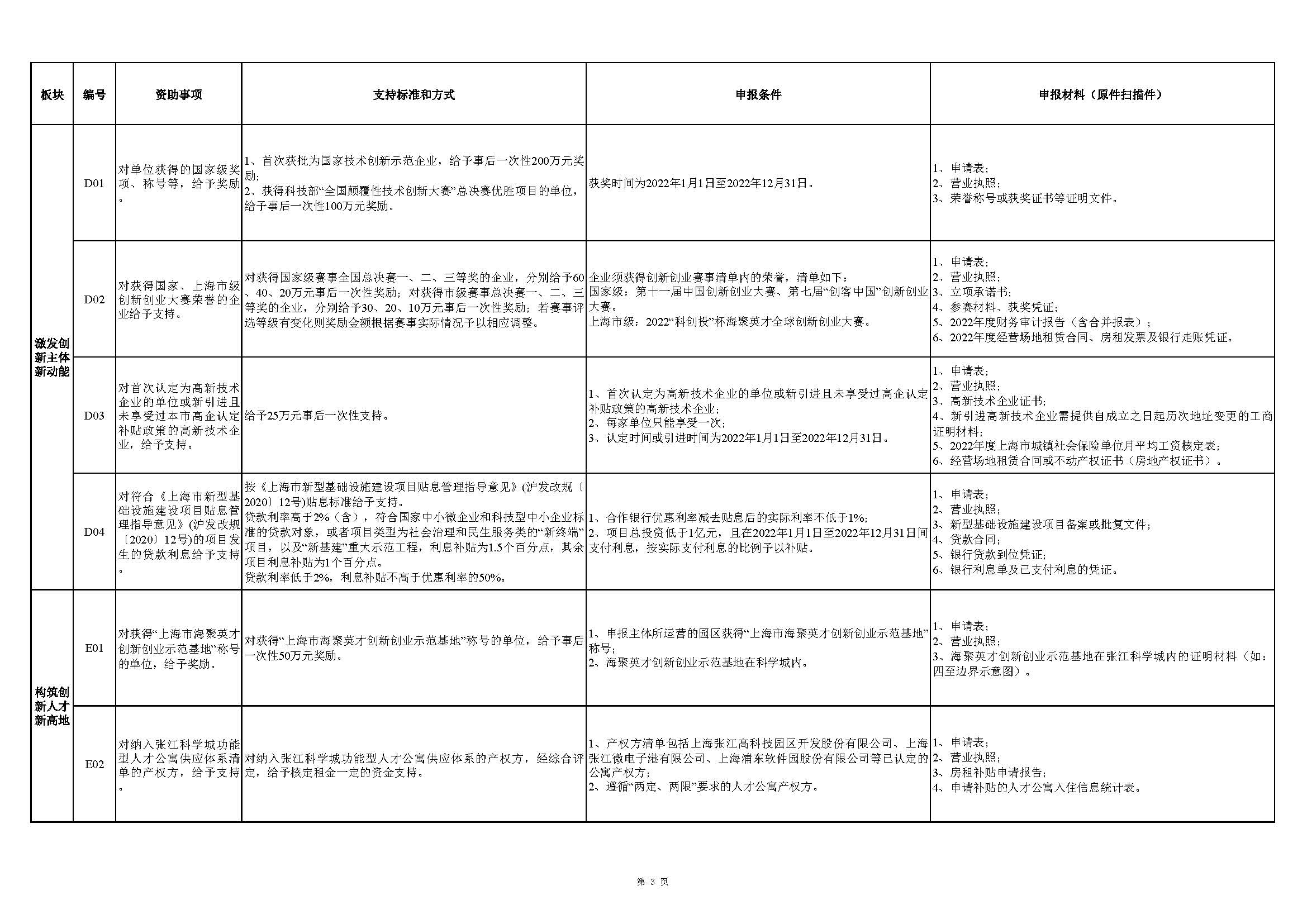 張江科學城專項發(fā)展資金申報指南_頁面_3.jpg