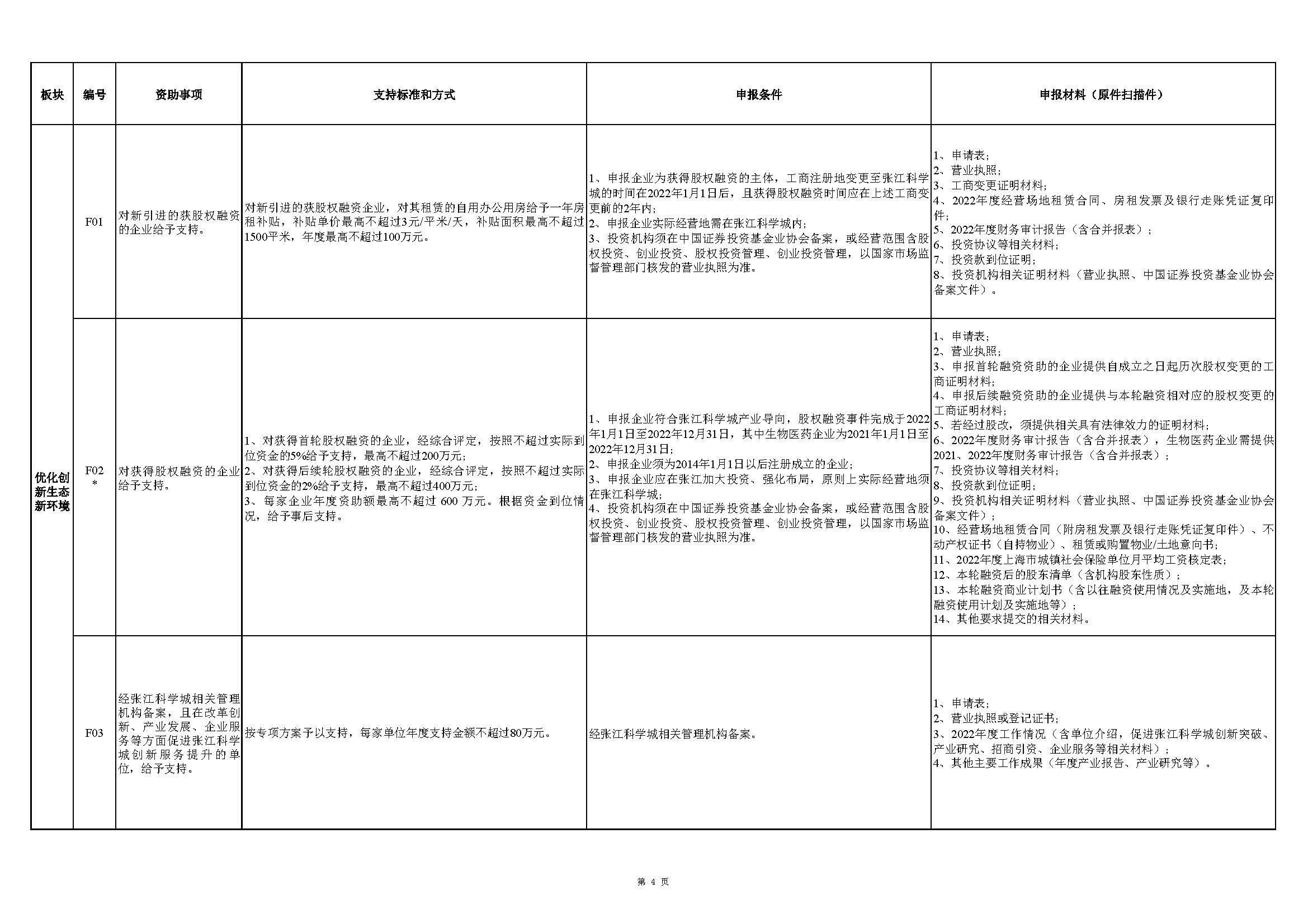張江科學城專項發(fā)展資金申報指南_頁面_4.jpg